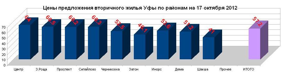 Цены на готовое жилье в Уфе по районам, 17 октября 2012